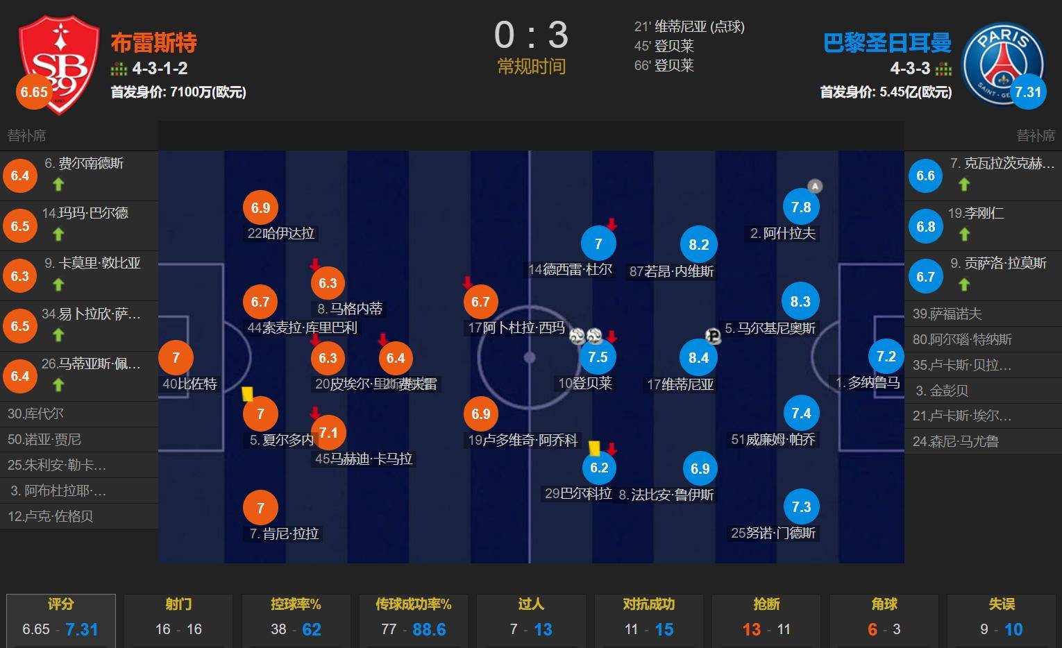 法甲收官大战，比分2-2，比赛亮点：场上成功断球率高达77%，射门转化率53%的简单介绍