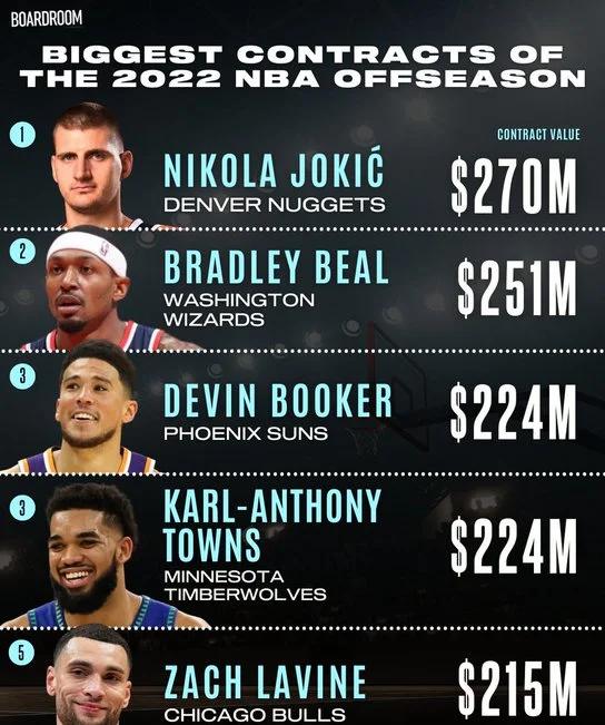 NBA球队的薪资结构分析